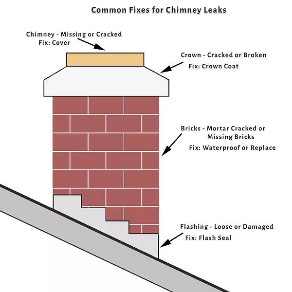 Common Fixes for Chimney Leaks